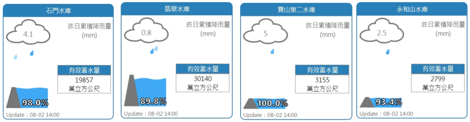 石門、翡翠、寶二、永和山水庫水情。   圖：擷取自水利署網站