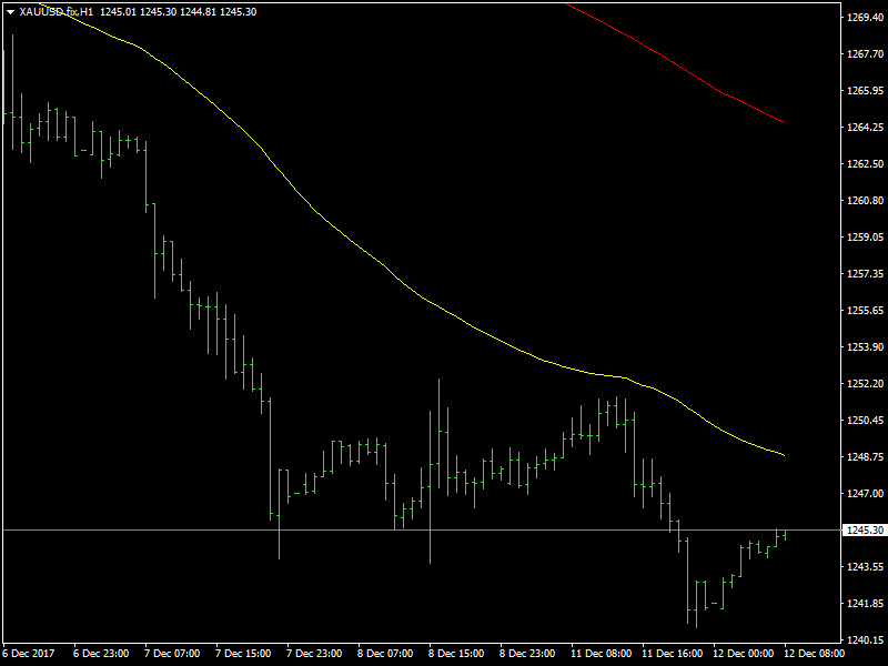 Gold Hourly