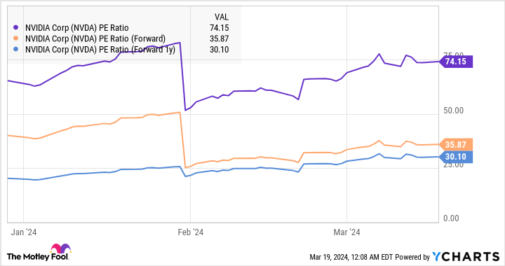 NVDA PE Ratio Chart