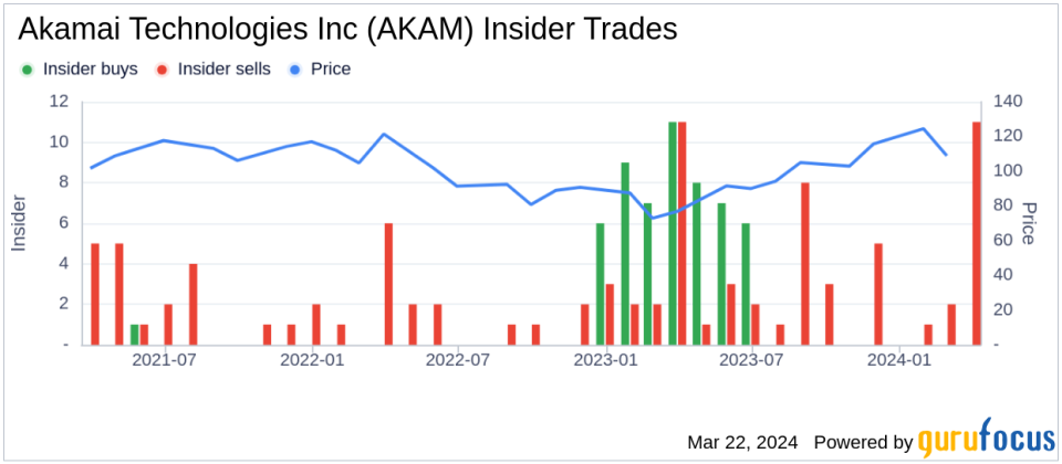 Insider Sell: COO & GM Edge Technology Group Adam Karon Sells 14,349 Shares of Akamai Technologies Inc (AKAM)