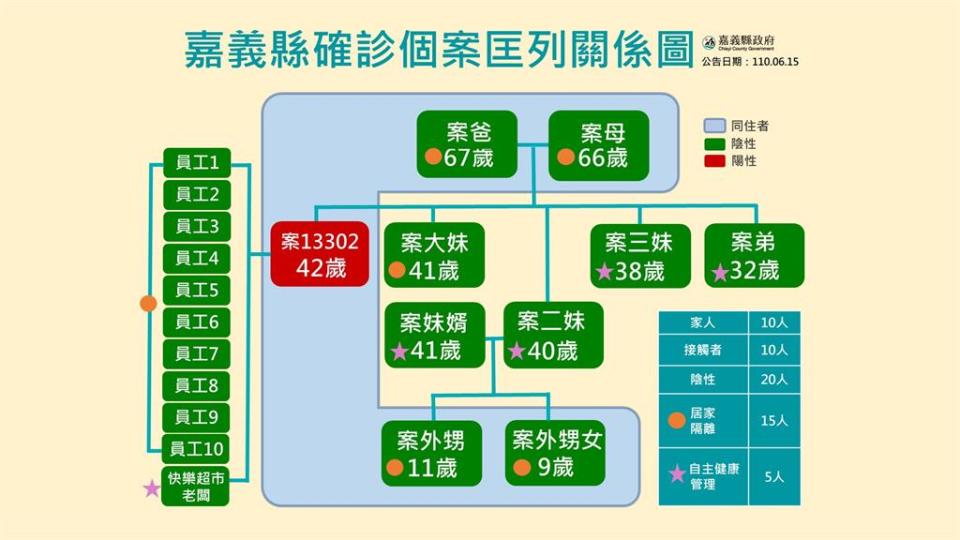 快新聞／嘉義東石1超商店員確診 通知1500多位顧客自我健康監測