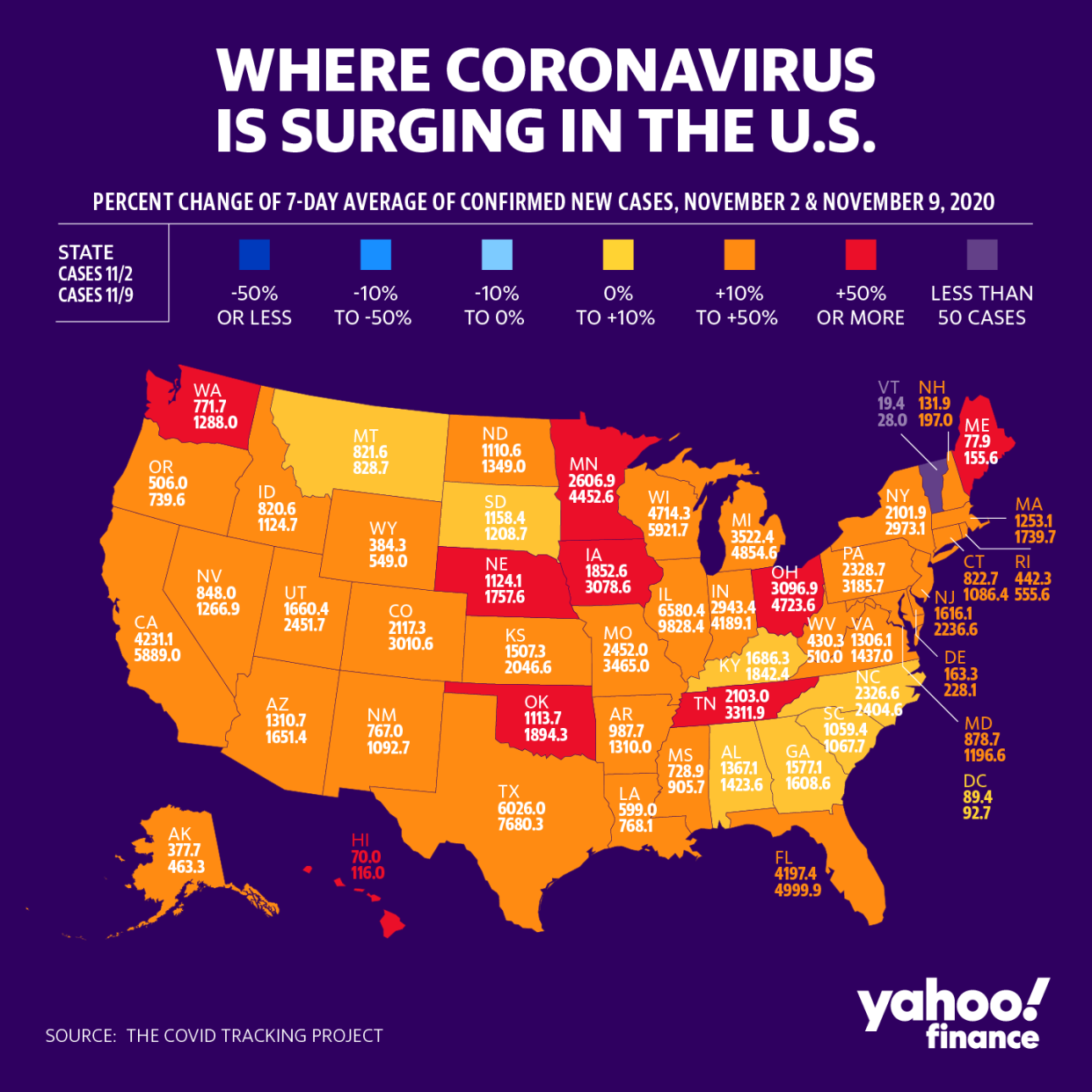 Cases are up across the U.S. (Graphic: David Foster/Yahoo Finance)