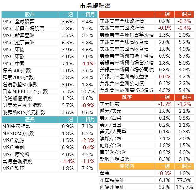 資料來源: Bloomberg，2020/06/01（圖中顯示數據為週漲跌幅結果,資料截至2020/05/29）