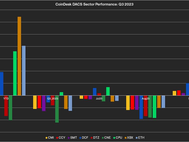 DACS Q3 2023 Performance (CDI Research)