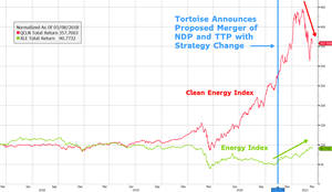 After a massive run, valuations in the clean energy space are excessive. Now is a terrible time to change part of the Fund’s investment mandate into clean energy, as NDP’s management has proposed. [source: Bloomberg]