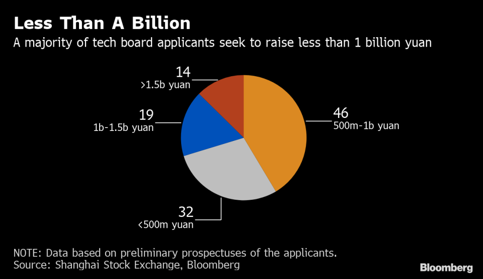 China's New Nasdaq Is Only Taking Profitable Firms for Now