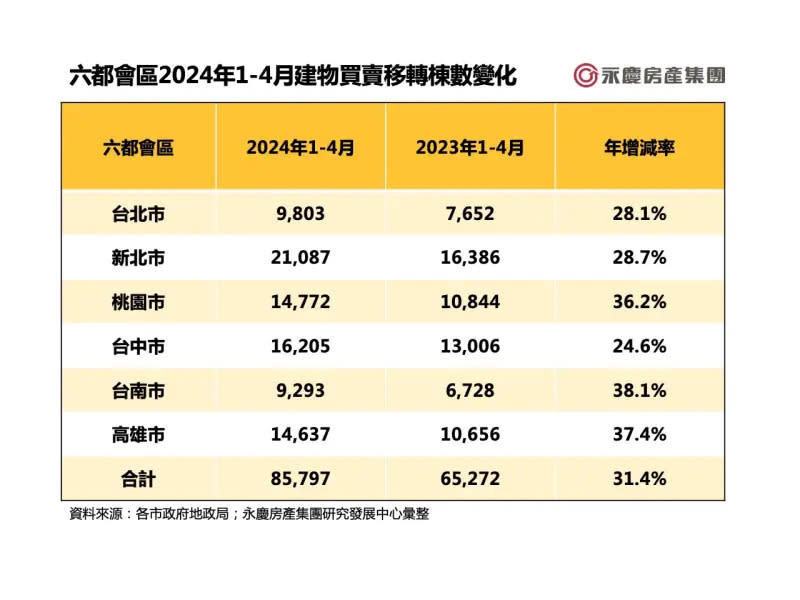 ▲六都會區2024年1-4月建物買賣移轉棟數變化。（圖／永慶房屋提供）