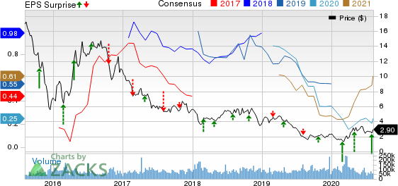 Southwestern Energy Company Price, Consensus and EPS Surprise