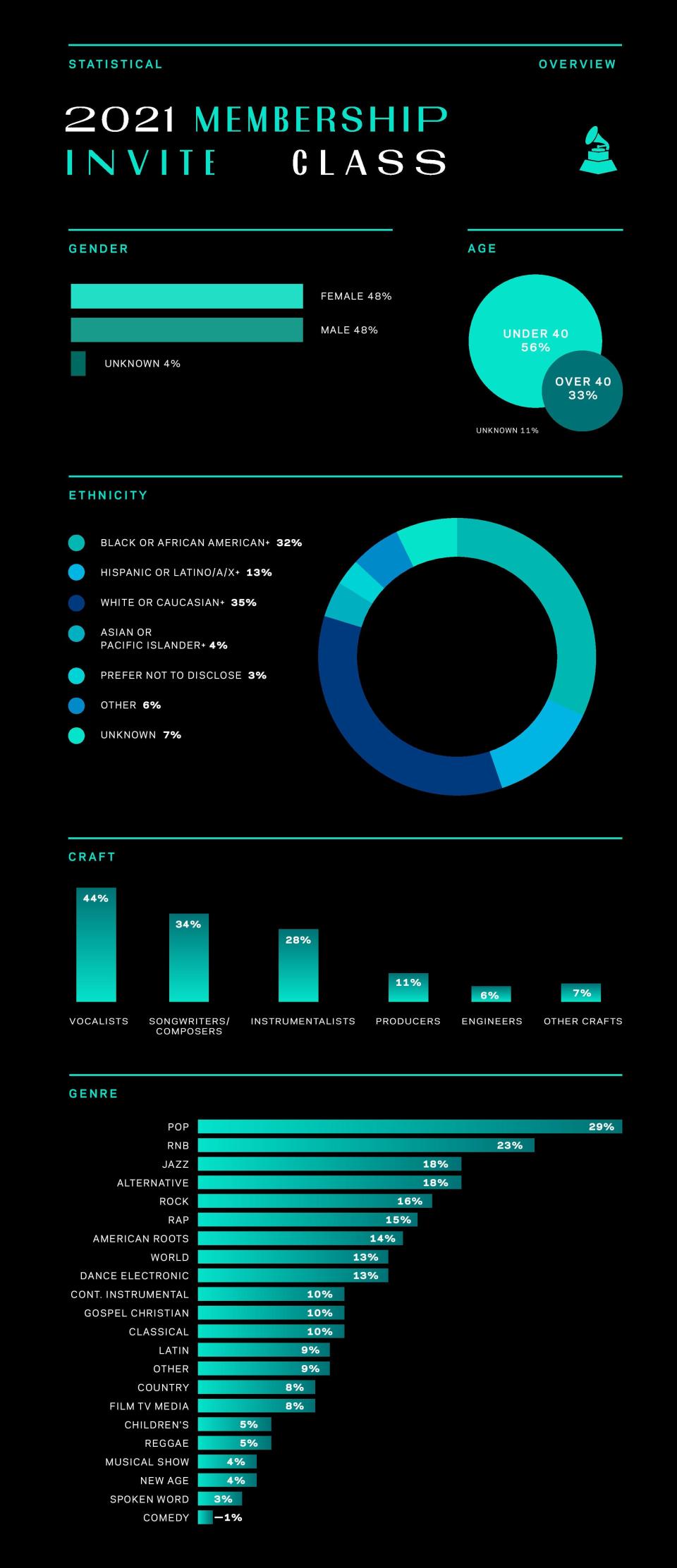 The 2021 demographic breakdown of membership into the Recording Academy.