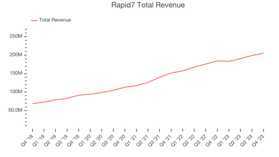 Rapid7 Total Revenue