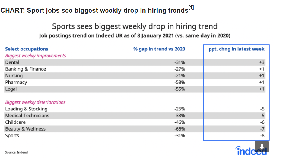 Indeed said job postings have fallen sharply following the government's latest COVID-19 restrictions. Chart: Indeed