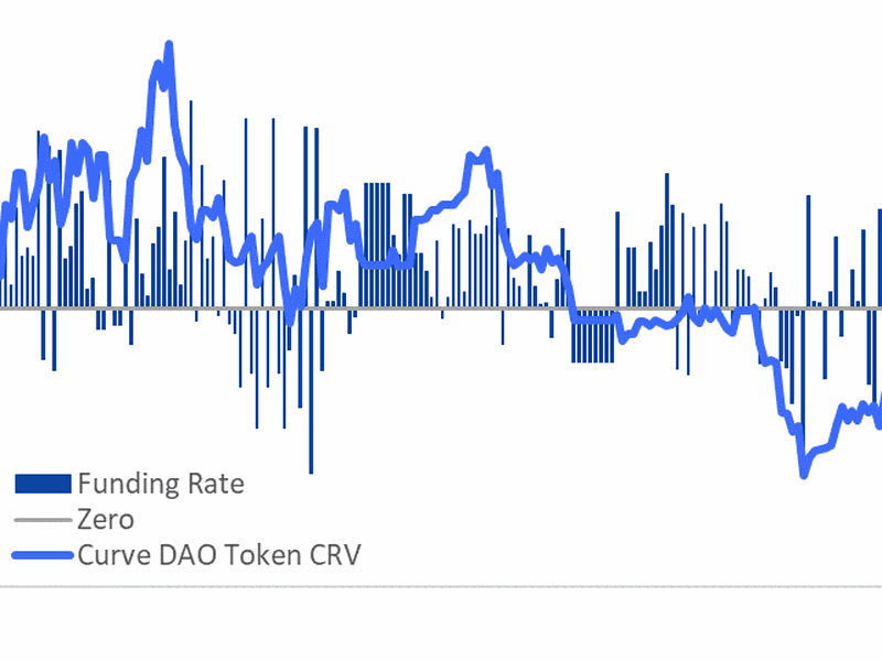 Funding rates in CRV perpetual futures remain positive after the exploit. (Matrixport)