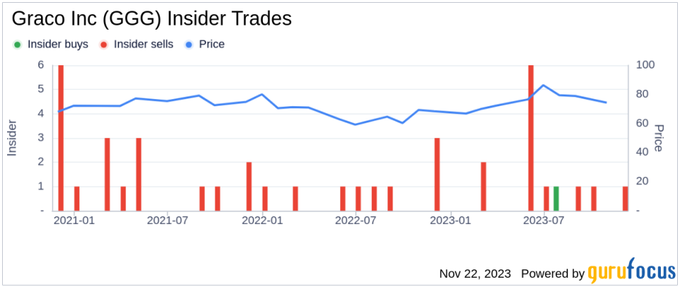 Insider Sell: EVP, Chief Technology Officer Kathryn Schoenrock Sells Shares of Graco Inc (GGG)