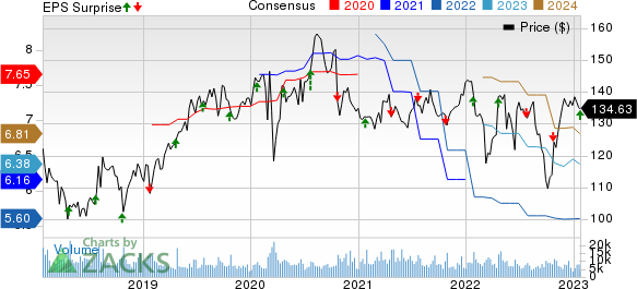 KimberlyClark Corporation Price, Consensus and EPS Surprise