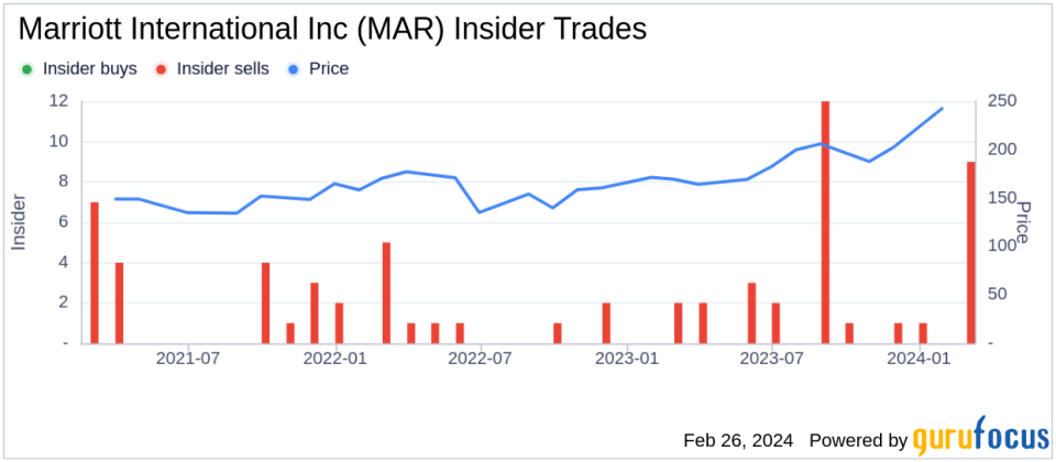 Marriott International Inc President, EMEA Satyajit Anand Sells Company Shares