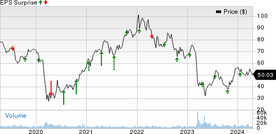 Comerica Incorporated Price and EPS Surprise