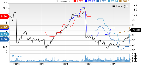 Dell Technologies Inc. Price and Consensus