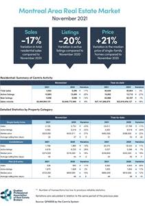 Residential Sales – November 2021