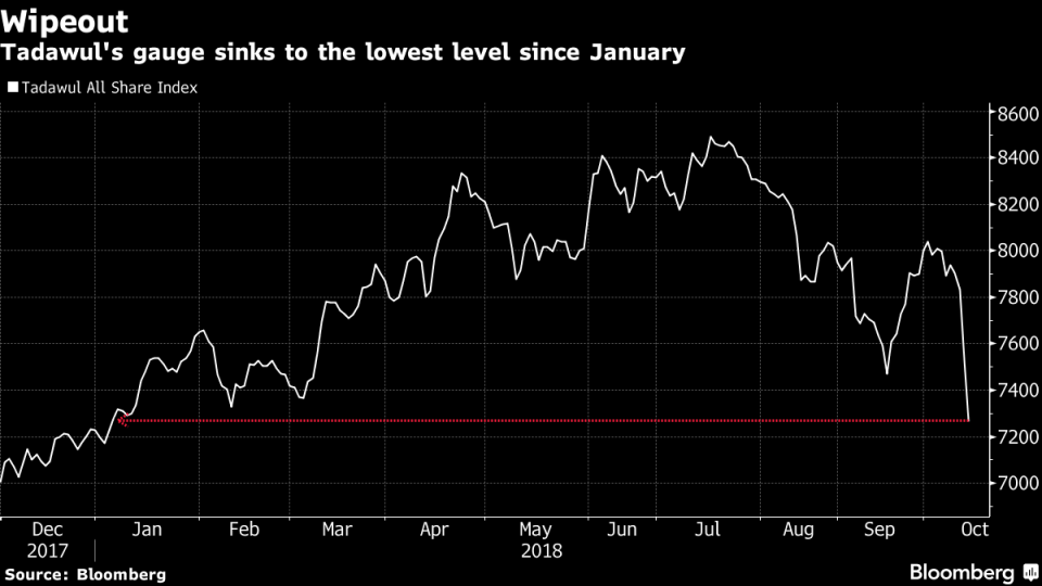 Saudi Stocks Sink as Tension With U.S. Escalates Over Khashoggi