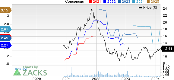 CI Financial Corp. Price and Consensus