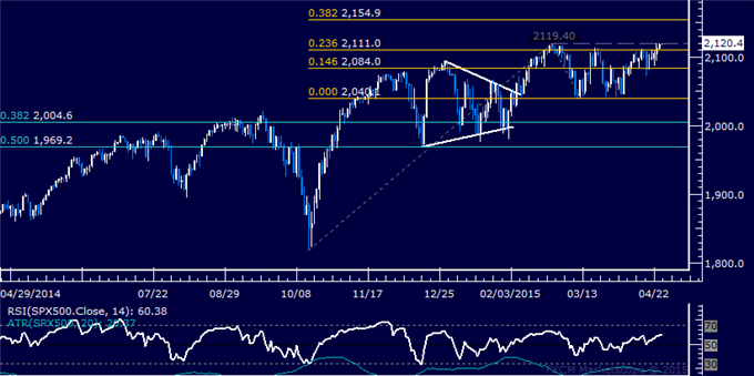 Gold Nears Top Confirmation, SPX 500 Falls Short of Range Breakout