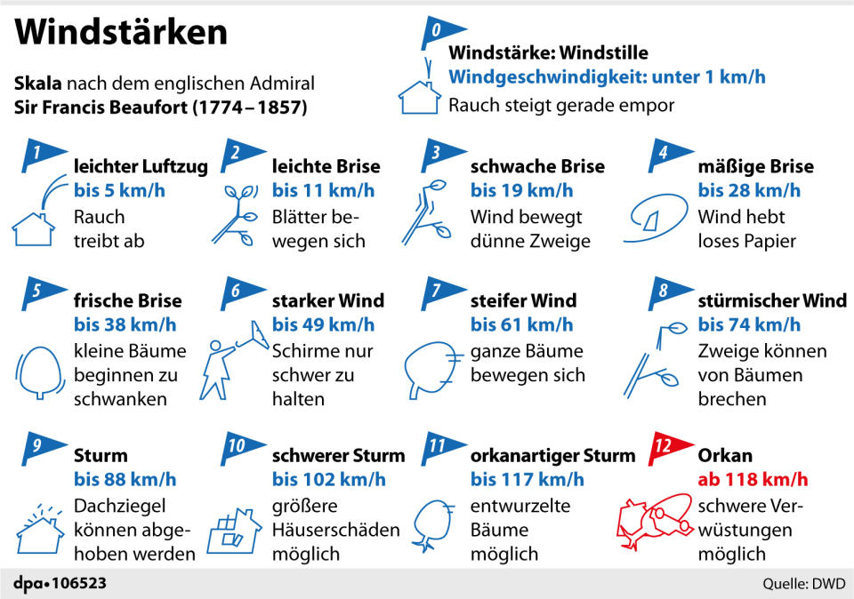 Windstärken (Grafik: dpa)