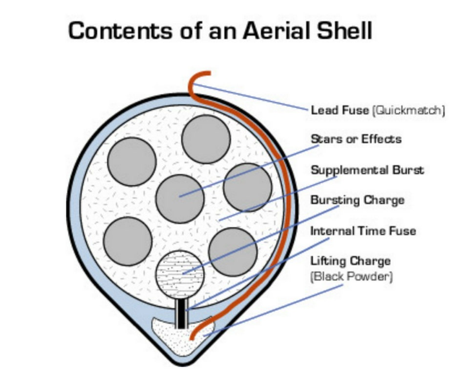 Contents of an aerial shell.