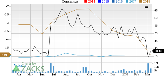 It seems to be a wise decision for investors to drop Portola Pharmaceuticals (PTLA) stock considering its negative estimate revision, price depreciation as well as unfavorable Zacks rank.