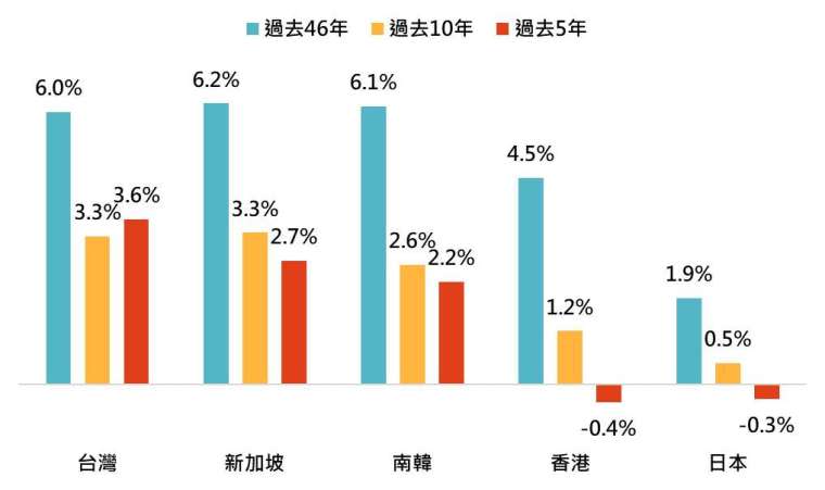 資料來源：Bloomberg、World Bank，「鉅亨買基金」整理，各國經濟年均複合成長率採各國實質GDP年均複合成長率，資料期間：1976~2022年。