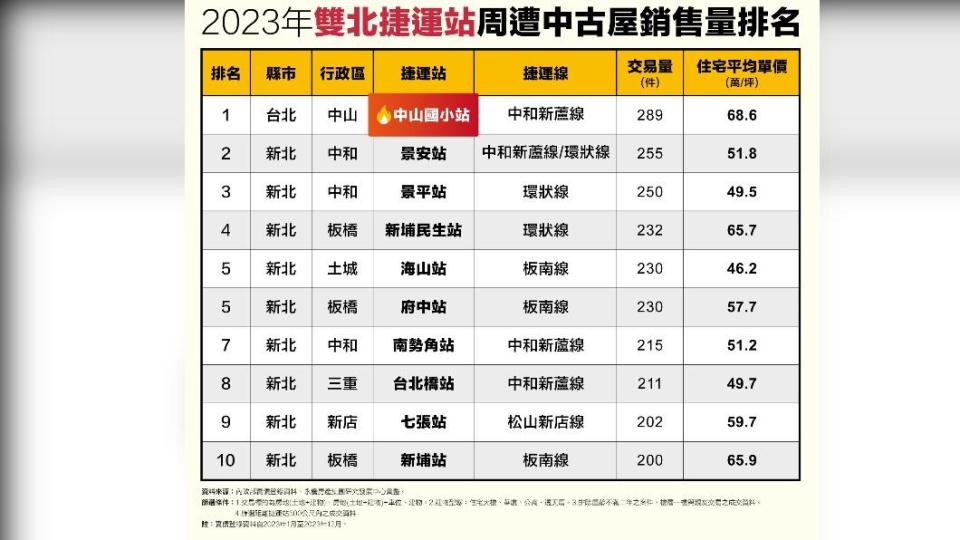 2023年雙北捷運周遭中古屋銷量排名。（圖／永慶房屋提供）