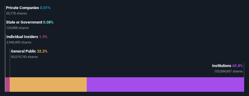 ownership-breakdown