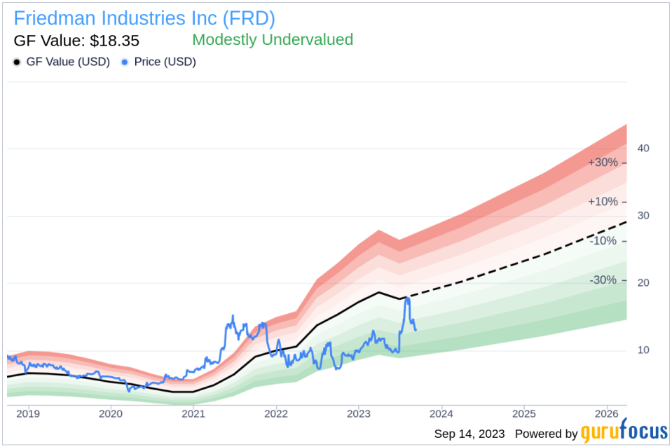 Director Max Reichenthal Buys 2000 Shares of Friedman Industries Inc (FRD)