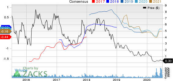 HIGHPOINT RESOURCES CORP Price and Consensus