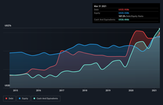 These 4 Measures Indicate That Estée Lauder Companies (NYSE:EL) Is