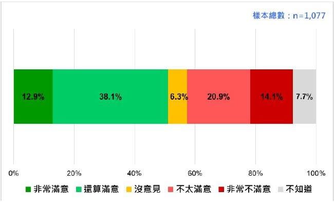 總統蔡英文近2年國防表現的民意反應。（台灣民意基金會提供）