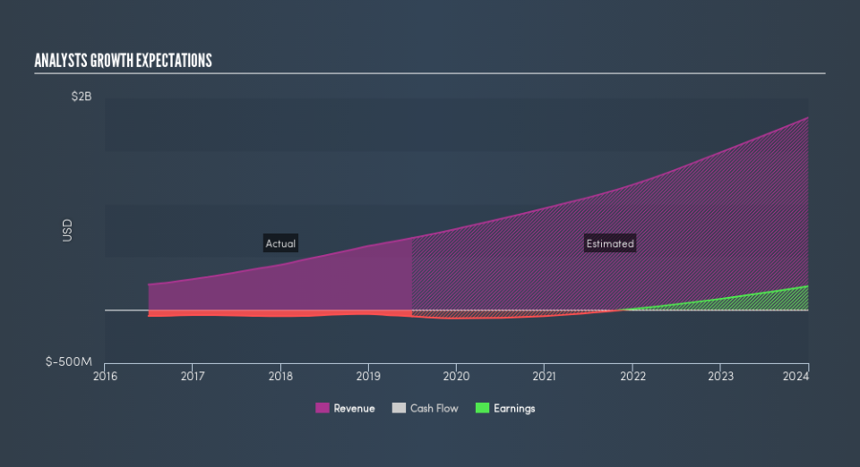 NasdaqGS:WIX Past and Future Earnings, August 26th 2019