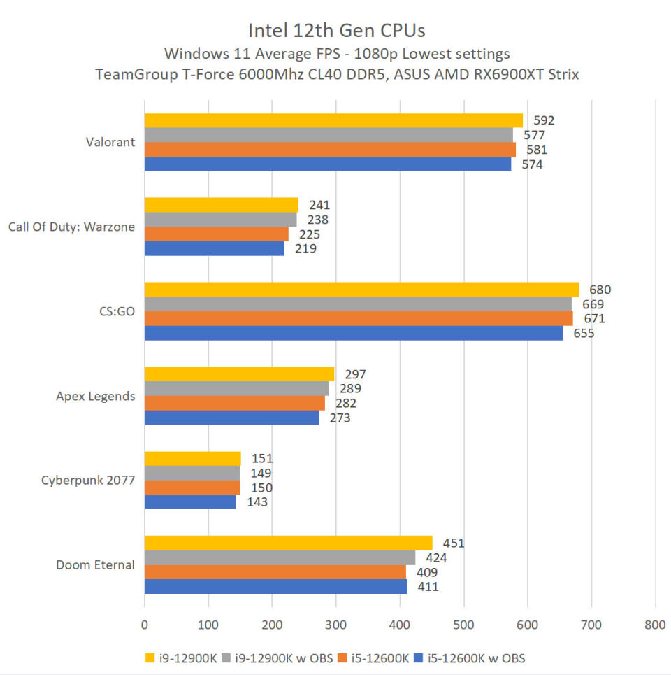 Intel Alder Lake performance on Windows 11 (Image: Yahoo Gaming SEA)