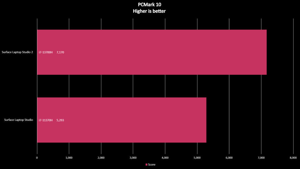 Benchmarks for Surface Laptop Studio 2