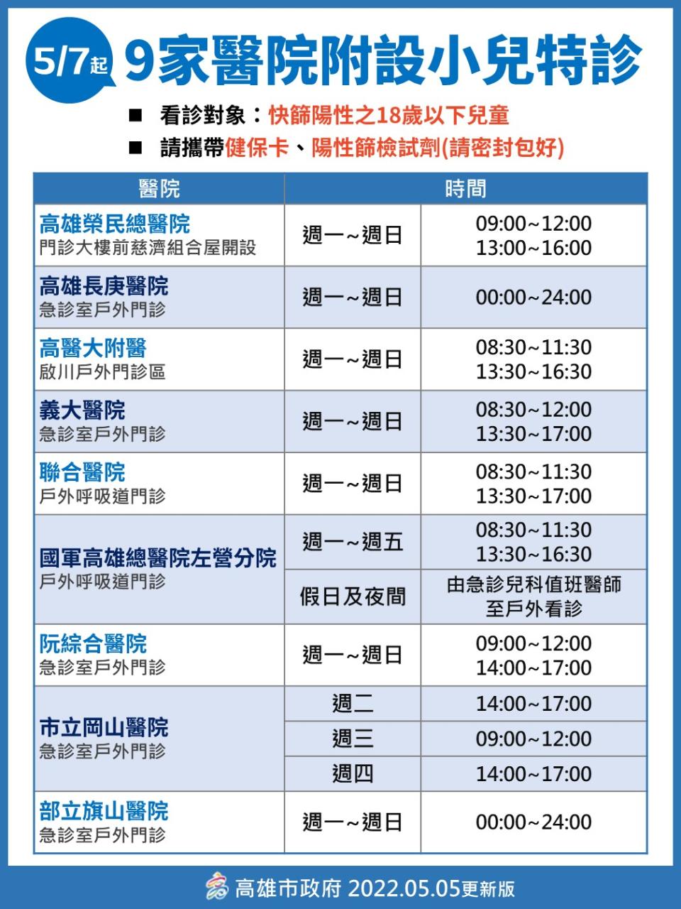 高雄有症狀的小朋友5/7起可至9大醫院附設小兒特診。   圖：高雄市衛生局提供