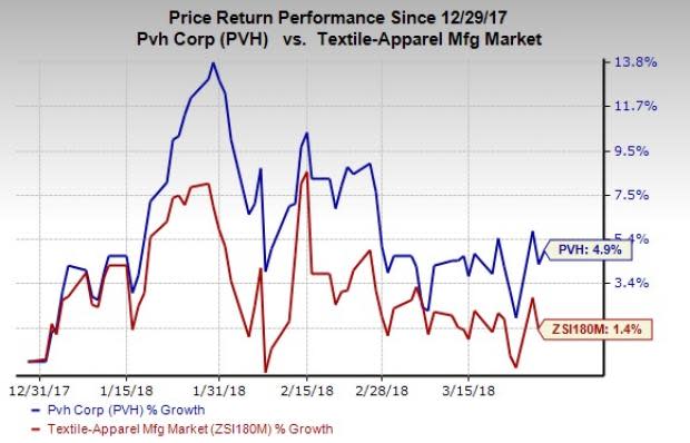 PVH Corp. (PVH) posts solid fourth-quarter fiscal 2017 results, driven by strong momentum at its Calvin Klein and Tommy Hilfiger brands. Also, it issues an upbeat guidance for fiscal 2018.