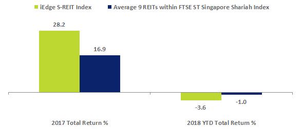 Comparative Total Returns (SGD)