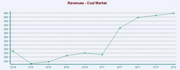 Coal Industry Stock Outlook: Holds Promise for Long Term