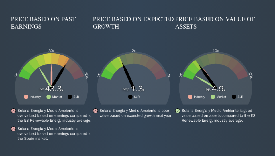 BME:SLR Price Estimation Relative to Market, October 16th 2019