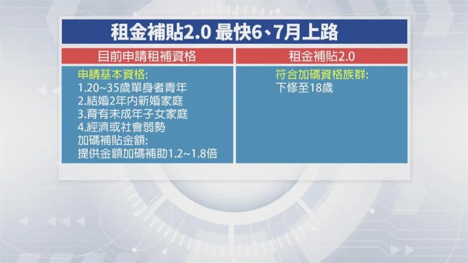 租金補貼2.0最快6月上路　滿18歲可隨到隨辦