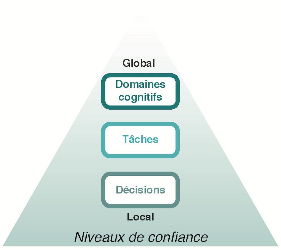 Les niveaux hiérarchique de confiance en soi, du local au global. Marion Rouault, Fourni par l'auteur