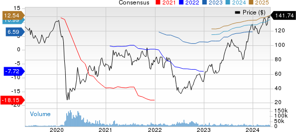 Strategic Education Inc. Price and Consensus