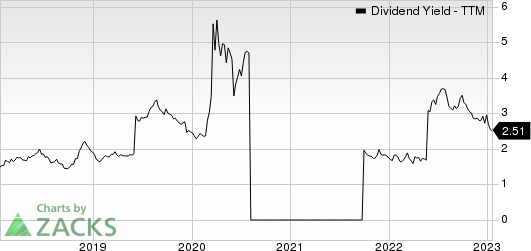 Grupo Aeroportuario del Sureste, S.A. de C.V. Dividend Yield (TTM)