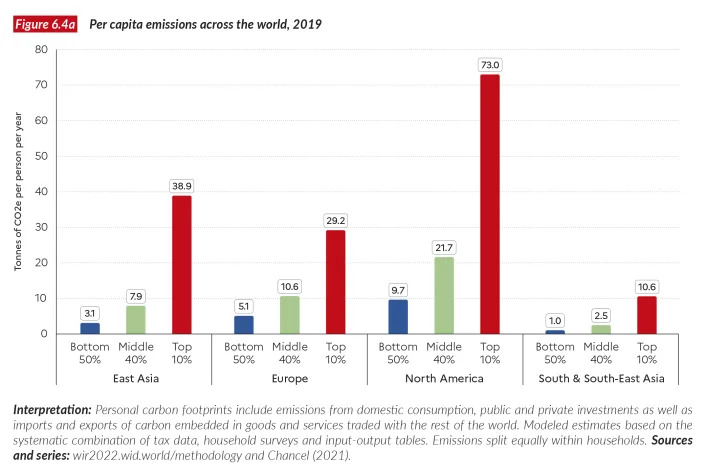 Source: World Inequality Lab