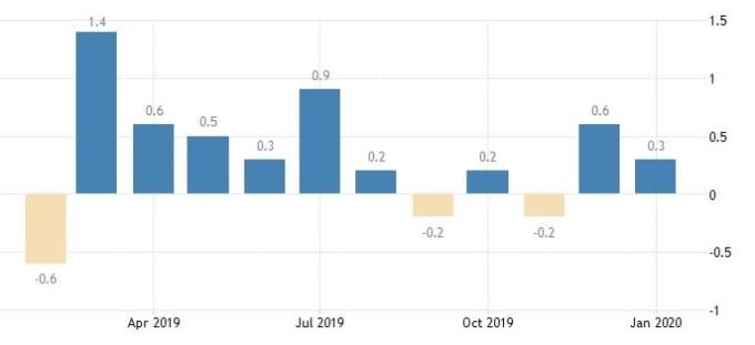 美國核心零售銷售月增率(圖：Trading Economics)