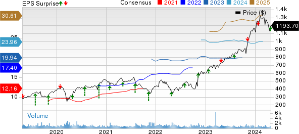 Fair Isaac Corporation Price, Consensus and EPS Surprise